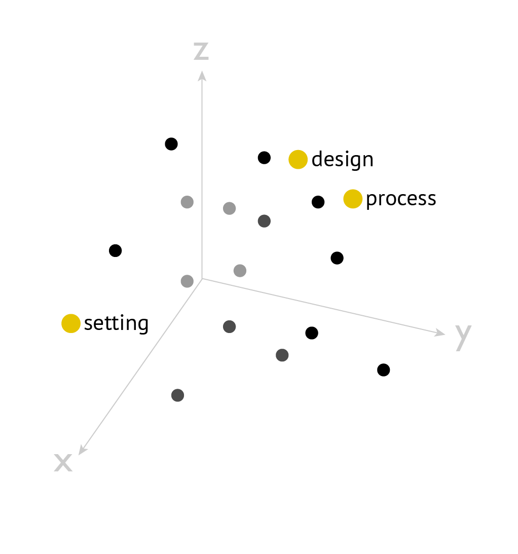 Graphic illustrating the concept of word vector spaces, showing the relative proximity of the words design, process, and setting